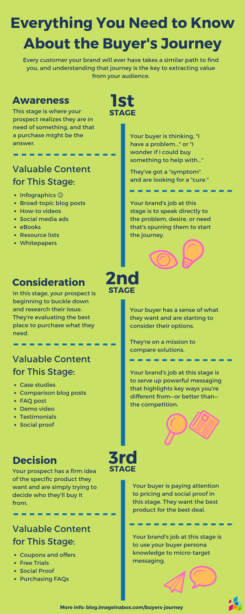 Buyers Journey Infographic